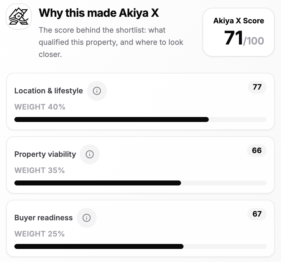 Akiya X Score breakdown showing location, viability and buyer readiness for a qualified property